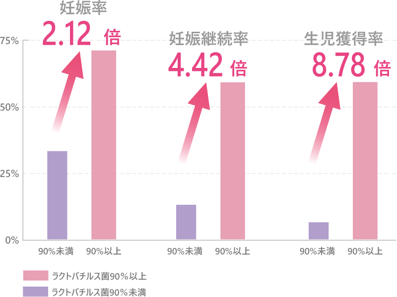 ラクトバチルス菌９０％以上で妊娠率は2倍以上